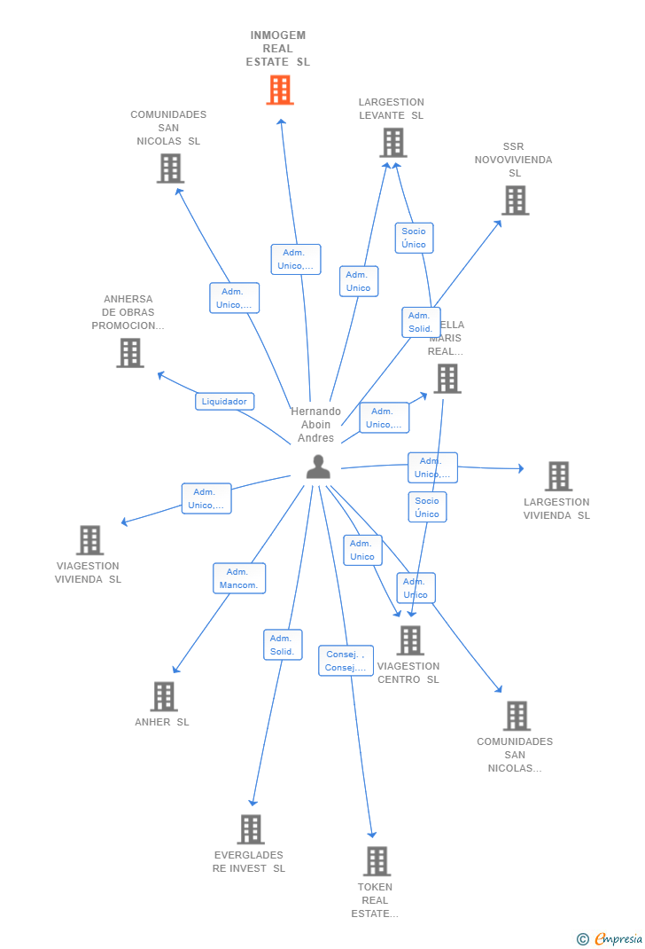 Vinculaciones societarias de INMOGEM REAL ESTATE SL
