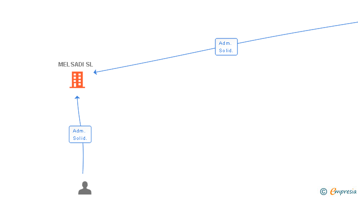 Vinculaciones societarias de MELSADI SL
