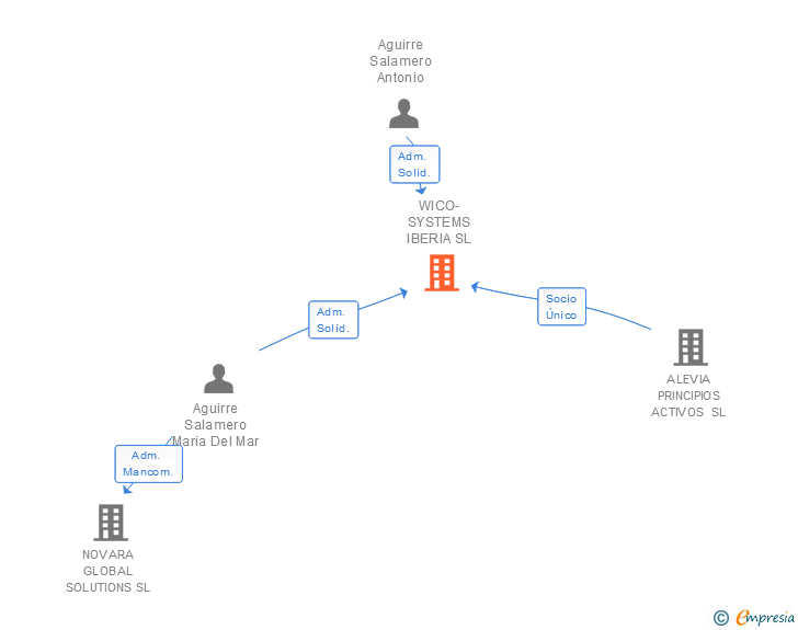 Vinculaciones societarias de WICO-SYSTEMS IBERIA SL