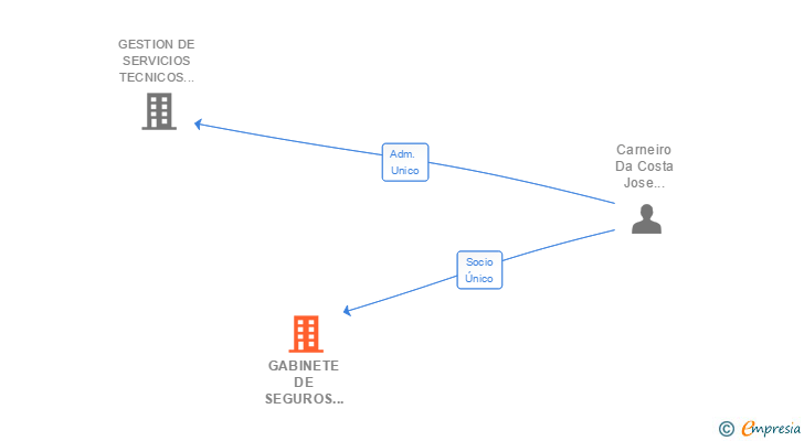 Vinculaciones societarias de GABINETE DE SEGUROS TOTO SL