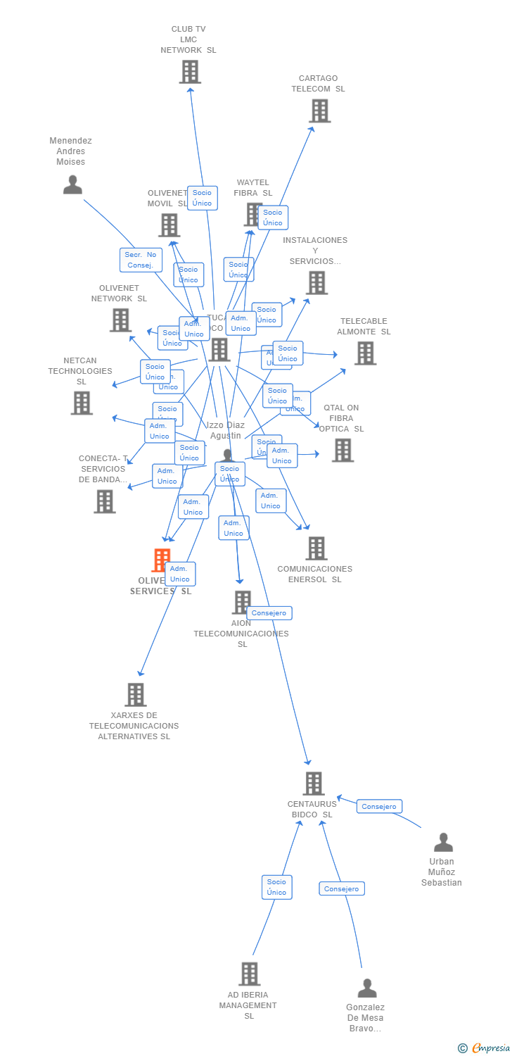 Vinculaciones societarias de OLIVENET SERVICES SL