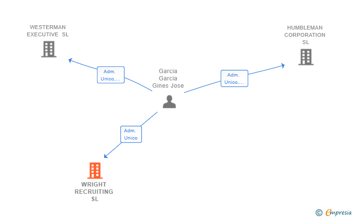 Vinculaciones societarias de WRIGHT RECRUITING SL
