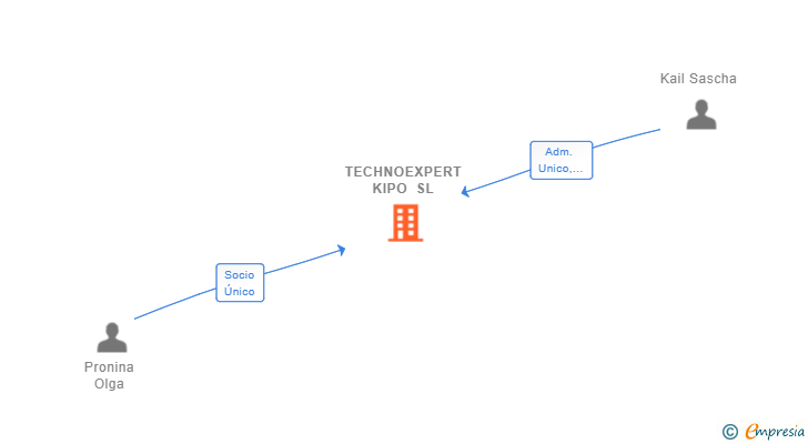 Vinculaciones societarias de TECHNOEXPERT KIPO SL