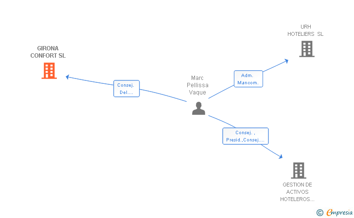 Vinculaciones societarias de GIRONA CONFORT SL