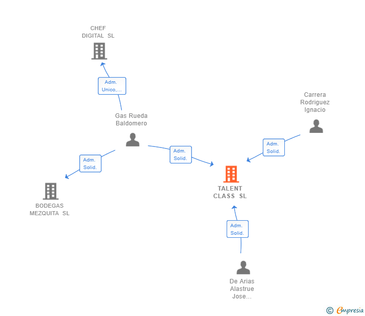 Vinculaciones societarias de TALENT CLASS SL