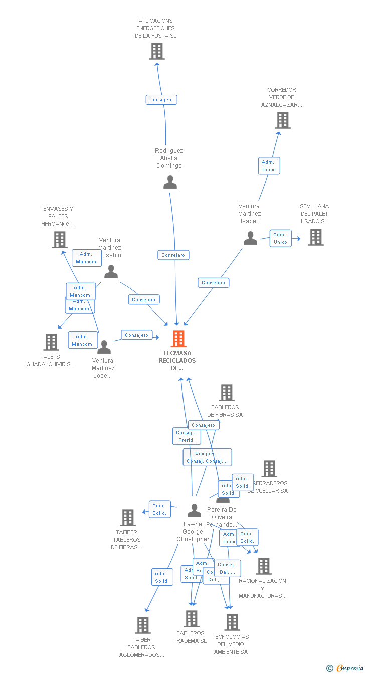 Vinculaciones societarias de TECMASA RECICLADOS DE ANDALUCIA SL