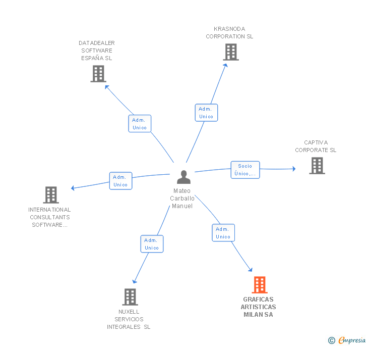 Vinculaciones societarias de GRAFICAS ARTISTICAS MILAN SA