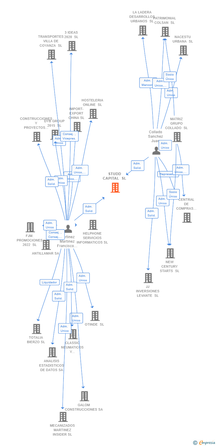 Vinculaciones societarias de STUDD CAPITAL SL