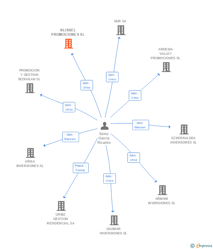 Vinculaciones societarias de KLISBEL PROMOCIONES SL