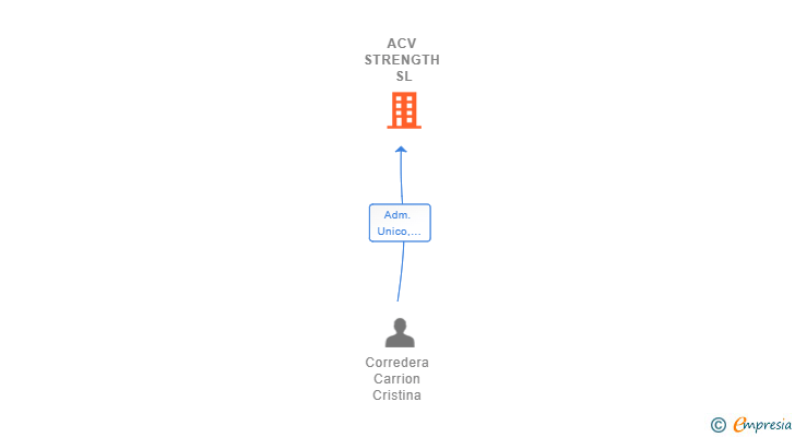Vinculaciones societarias de ACV STRENGTH SL