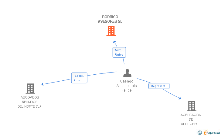 Vinculaciones societarias de RODRIGO ASESORES SL
