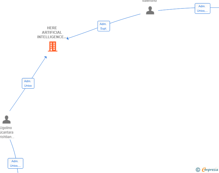 Vinculaciones societarias de HERE ARTIFICIAL INTELLIGENCE SL