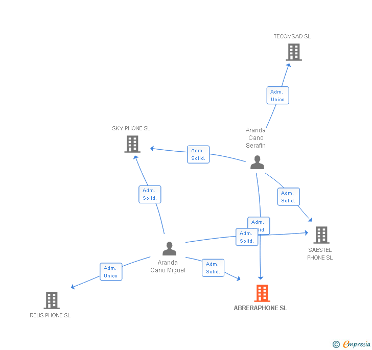 Vinculaciones societarias de ABRERAPHONE SL