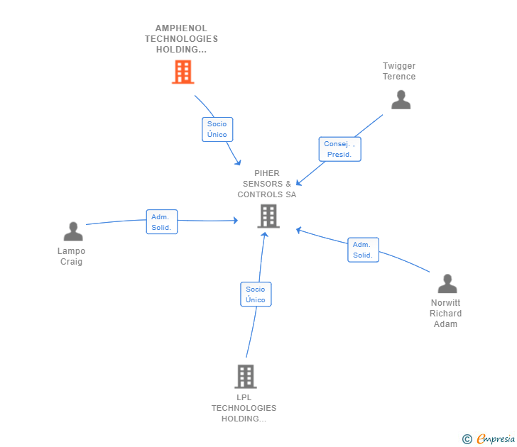 Vinculaciones societarias de AMPHENOL TECHNOLOGIES HOLDING GMBH