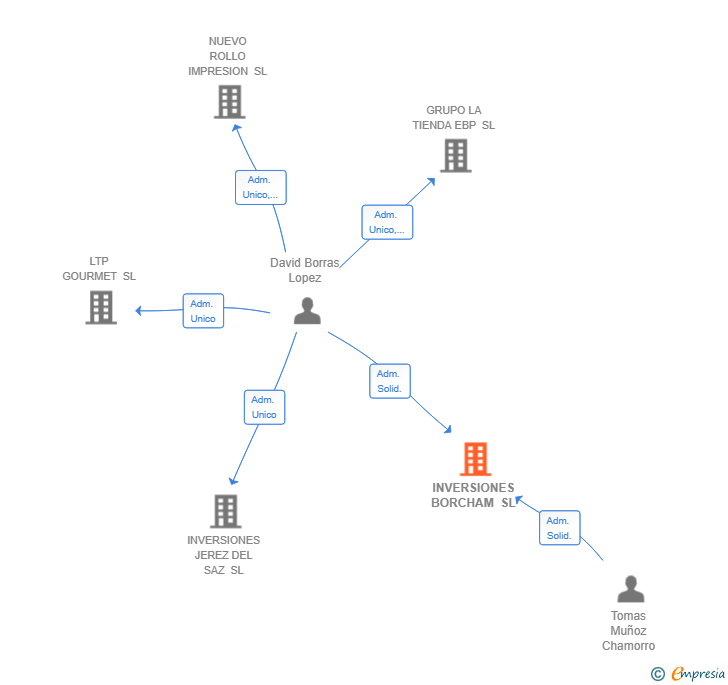 Vinculaciones societarias de INVERSIONES BORCHAM SL
