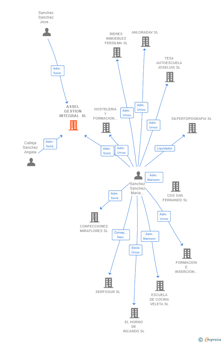 Vinculaciones societarias de ASSEL GESTION INTEGRAL SL