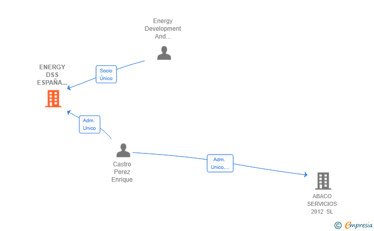 Vinculaciones societarias de ENERGY DSS ESPAÑA 2025 SA