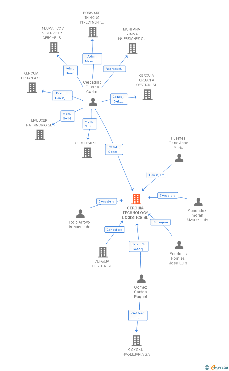 Vinculaciones societarias de CERQUIA TECHNOLOGY LOGISTICS SL