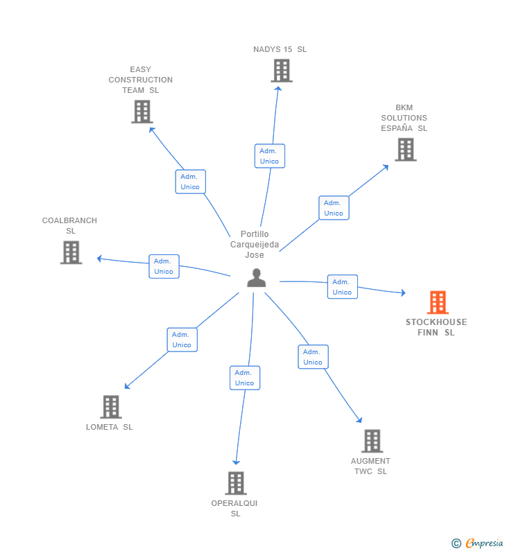 Vinculaciones societarias de STOCKHOUSE FINN SL