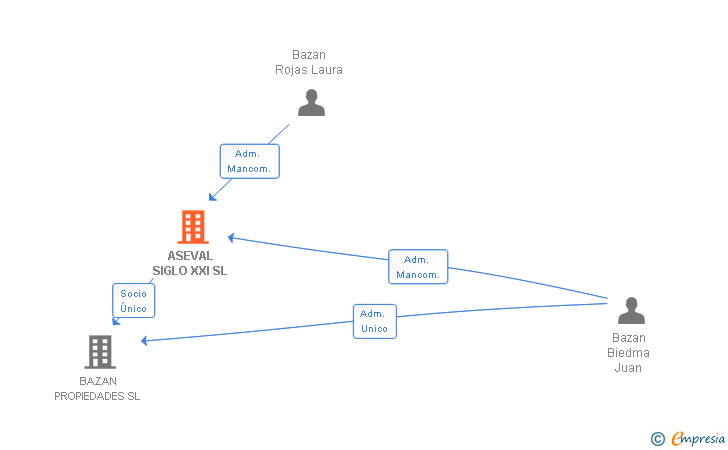 Vinculaciones societarias de ASEVAL SIGLO XXI SL