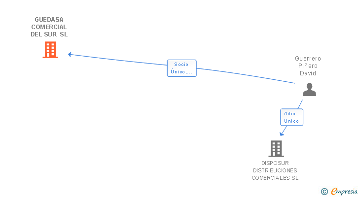 Vinculaciones societarias de GUEDASA COMERCIAL DEL SUR SL