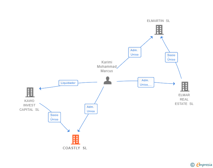 Vinculaciones societarias de COASTLY SL