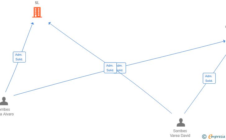 Vinculaciones societarias de AQUAPROXIMA SL