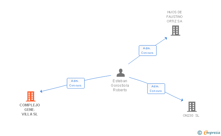 Vinculaciones societarias de COMPLEJO GENE-VILLA SL