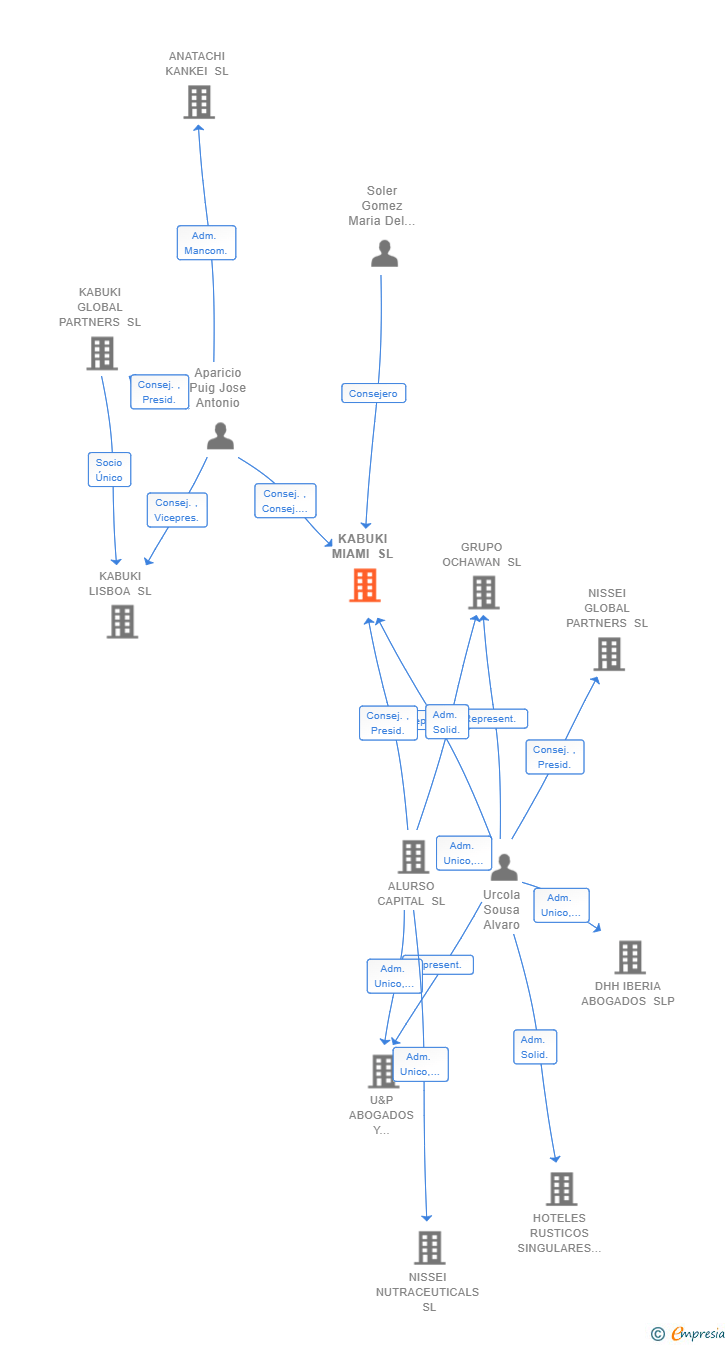 Vinculaciones societarias de KABUKI MIAMI SL