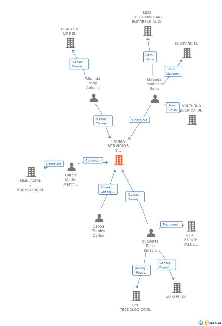 Vinculaciones societarias de FARMA SERVICIOS Y SISTEMAS SL