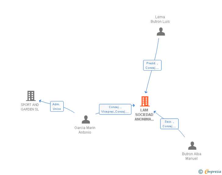 Vinculaciones societarias de LAM SOCIEDAD ANONIMA SEGURIDAD Y COMUNICACIONES