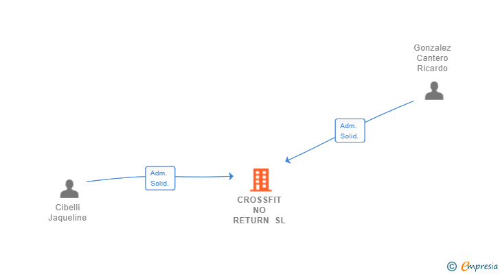 Vinculaciones societarias de CROSSFIT NO RETURN SL