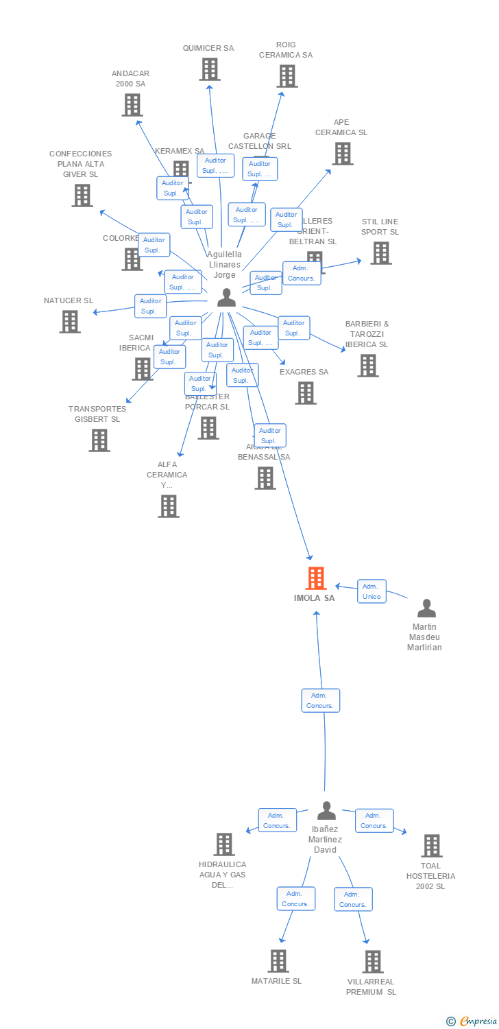 Vinculaciones societarias de IMOLA SA (EXTINGUIDA)