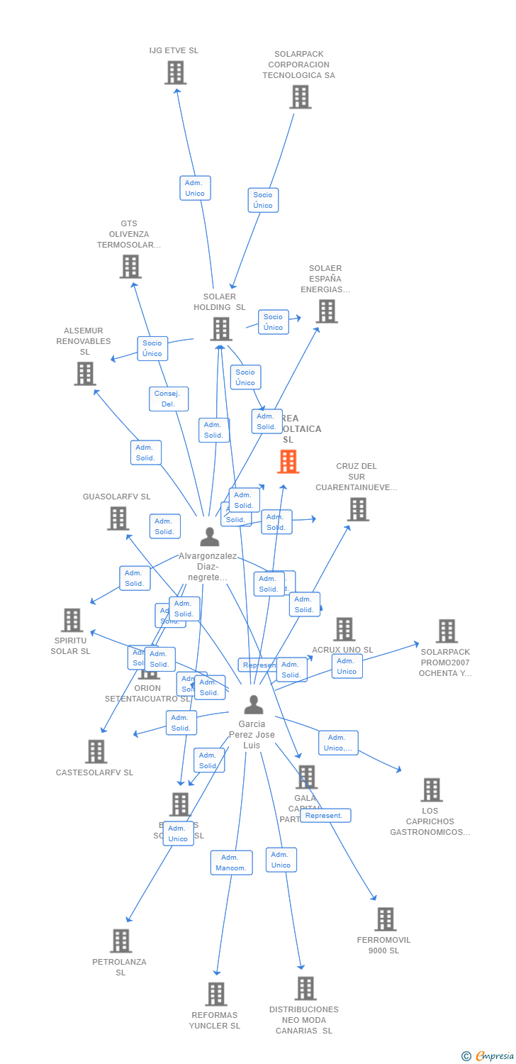Vinculaciones societarias de TREA FOTOVOLTAICA SL