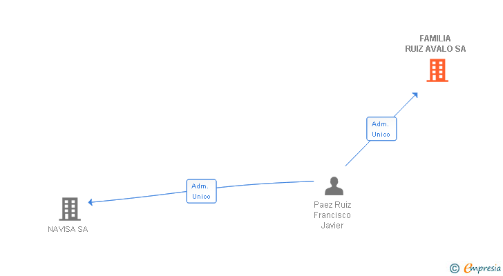 Vinculaciones societarias de FAMILIA RUIZ AVALO SA