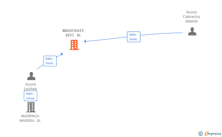 Vinculaciones societarias de MADERATE 2017 SL