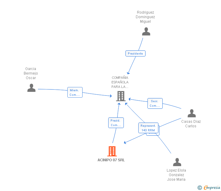 Vinculaciones societarias de ACINIPO 07 SRL