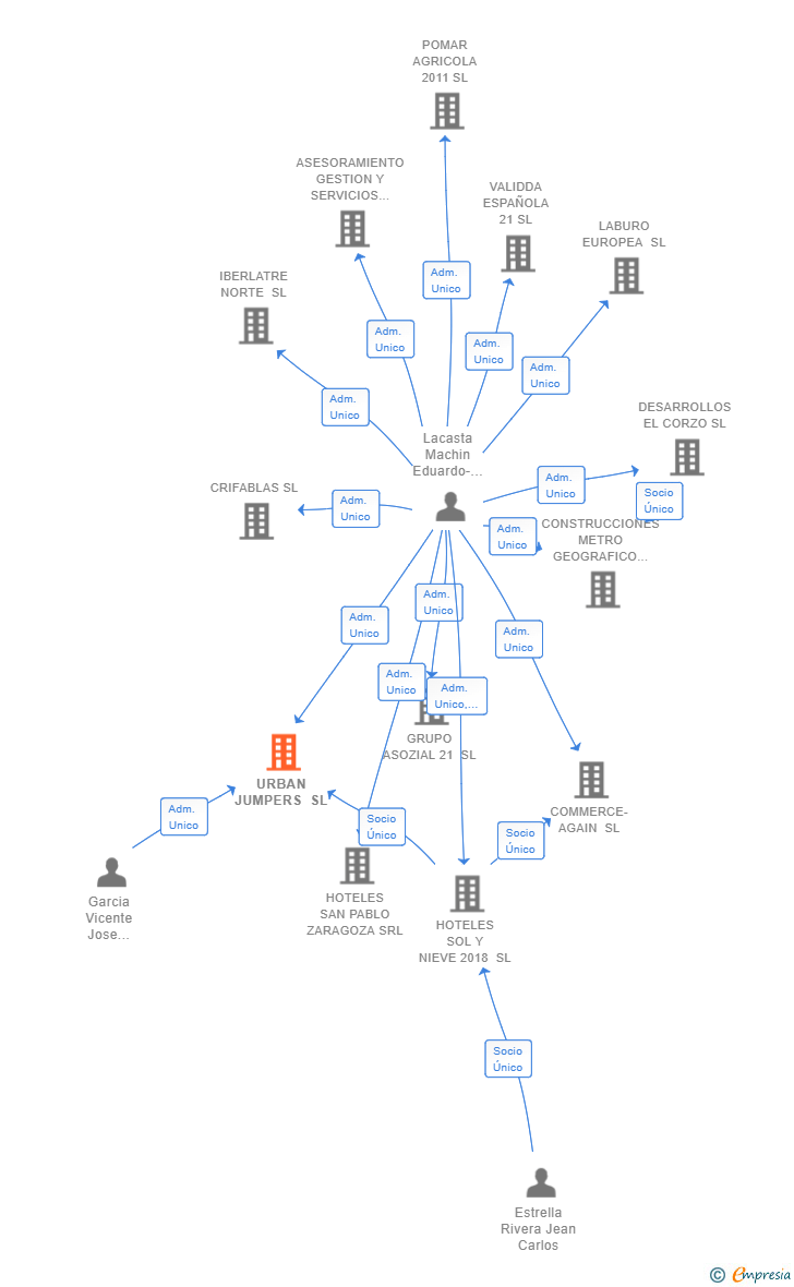 Vinculaciones societarias de URBAN JUMPERS SL