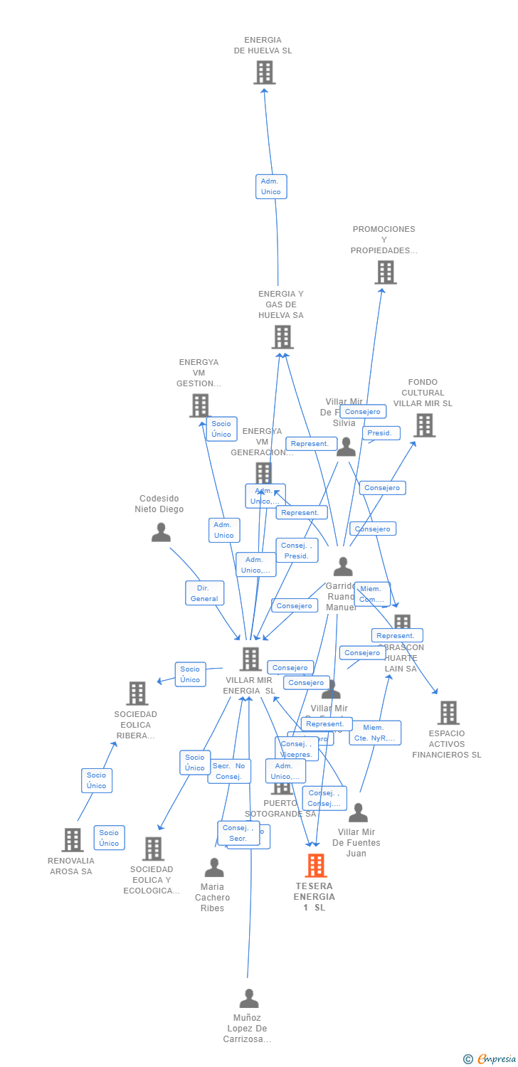 Vinculaciones societarias de TESERA ENERGIA 1 SL