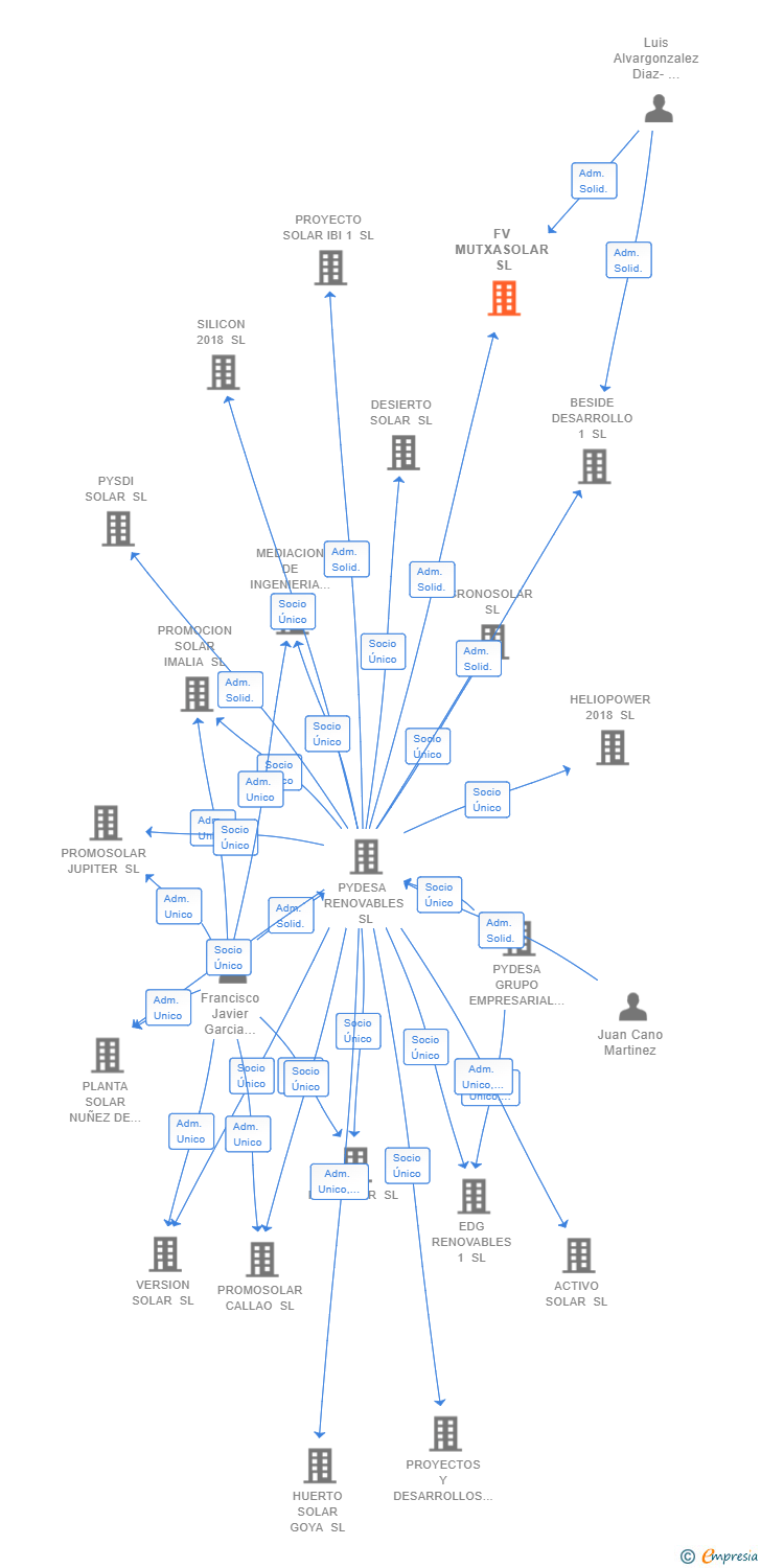 Vinculaciones societarias de FV MUTXASOLAR SL