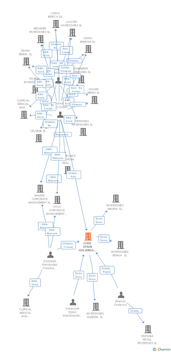 Vinculaciones societarias de GORE SPAIN HOLDINGS I SA