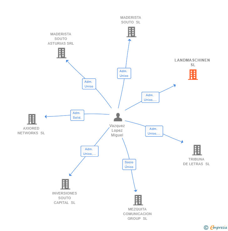 Vinculaciones societarias de LANDMASCHINEN SL