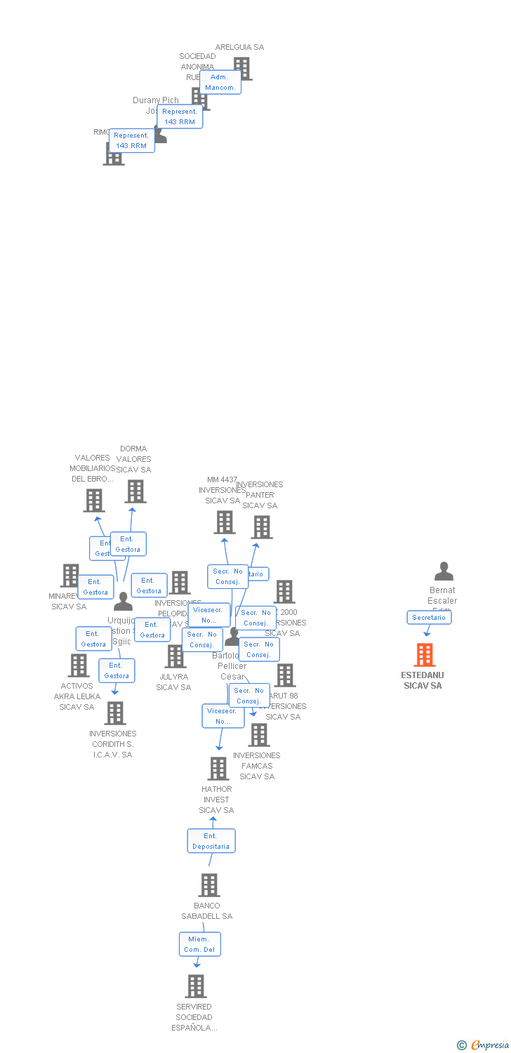 Vinculaciones societarias de ESTEDANU SA