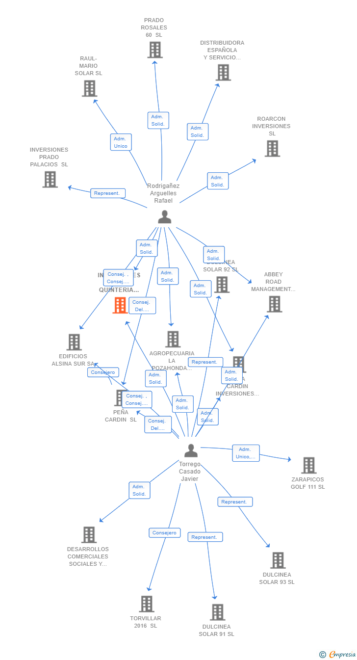 Vinculaciones societarias de INVERSIONES LA QUINTERIA 85 SL