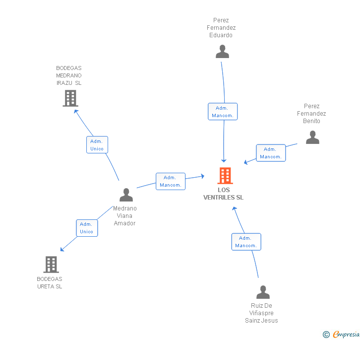 Vinculaciones societarias de LOS VENTRILES SL