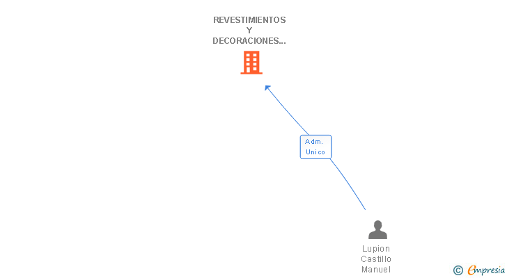 Vinculaciones societarias de REVESTIMIENTOS Y DECORACIONES MOTRIL SL