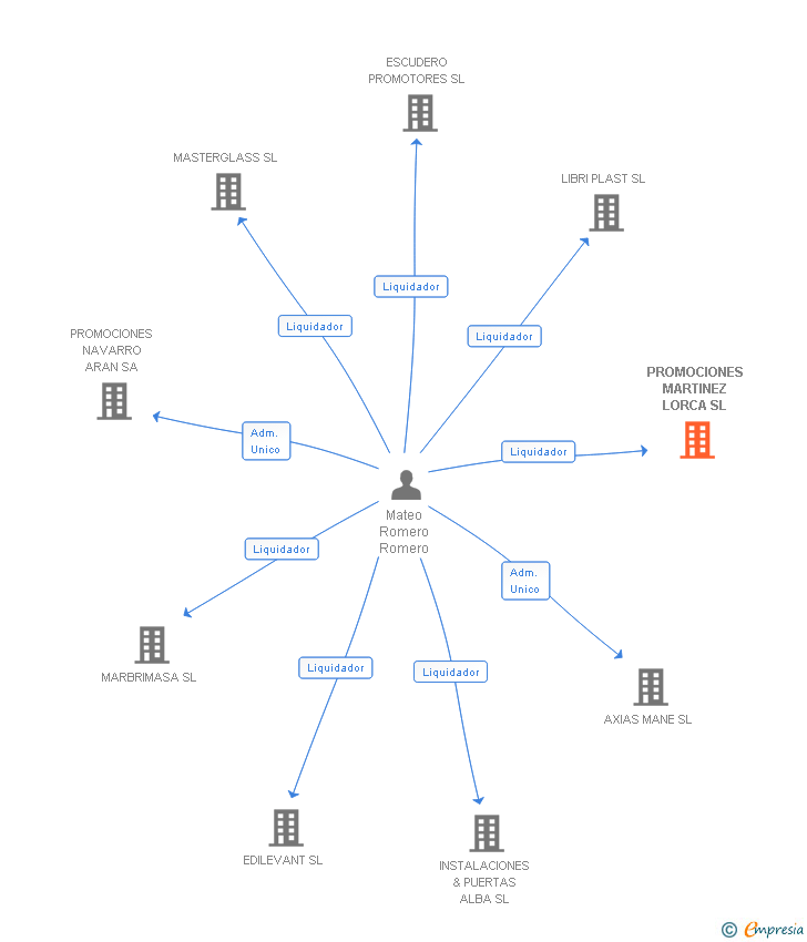 Vinculaciones societarias de PROMOCIONES MARTINEZ LORCA SL