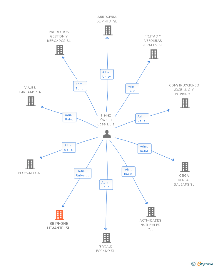 Vinculaciones societarias de BB PHONE LEVANTE SL