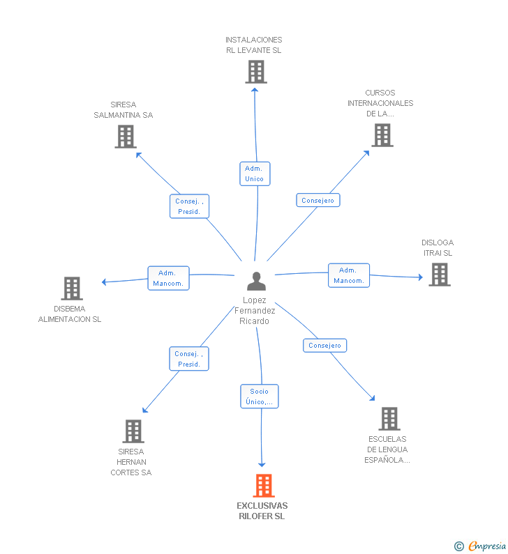 Vinculaciones societarias de EXCLUSIVAS RILOFER SL