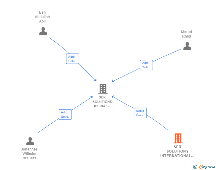 Vinculaciones societarias de SER SOLUTIONS INTERNATIONAL GMBH